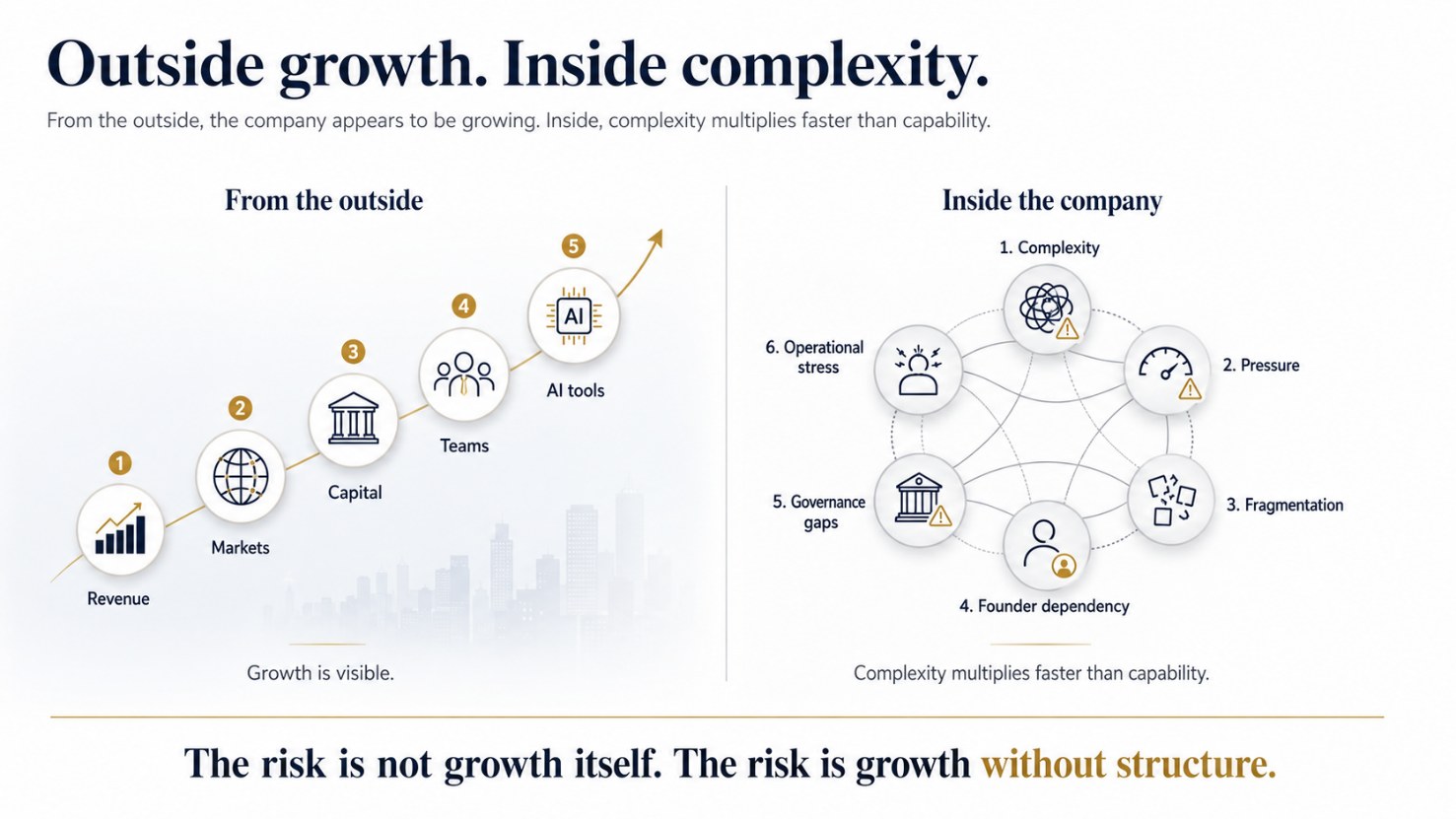 Diagram: from the outside the company is growing; inside, complexity multiplies faster than capability.